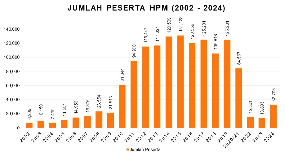 PENYERTAAN HPM 2002 2024